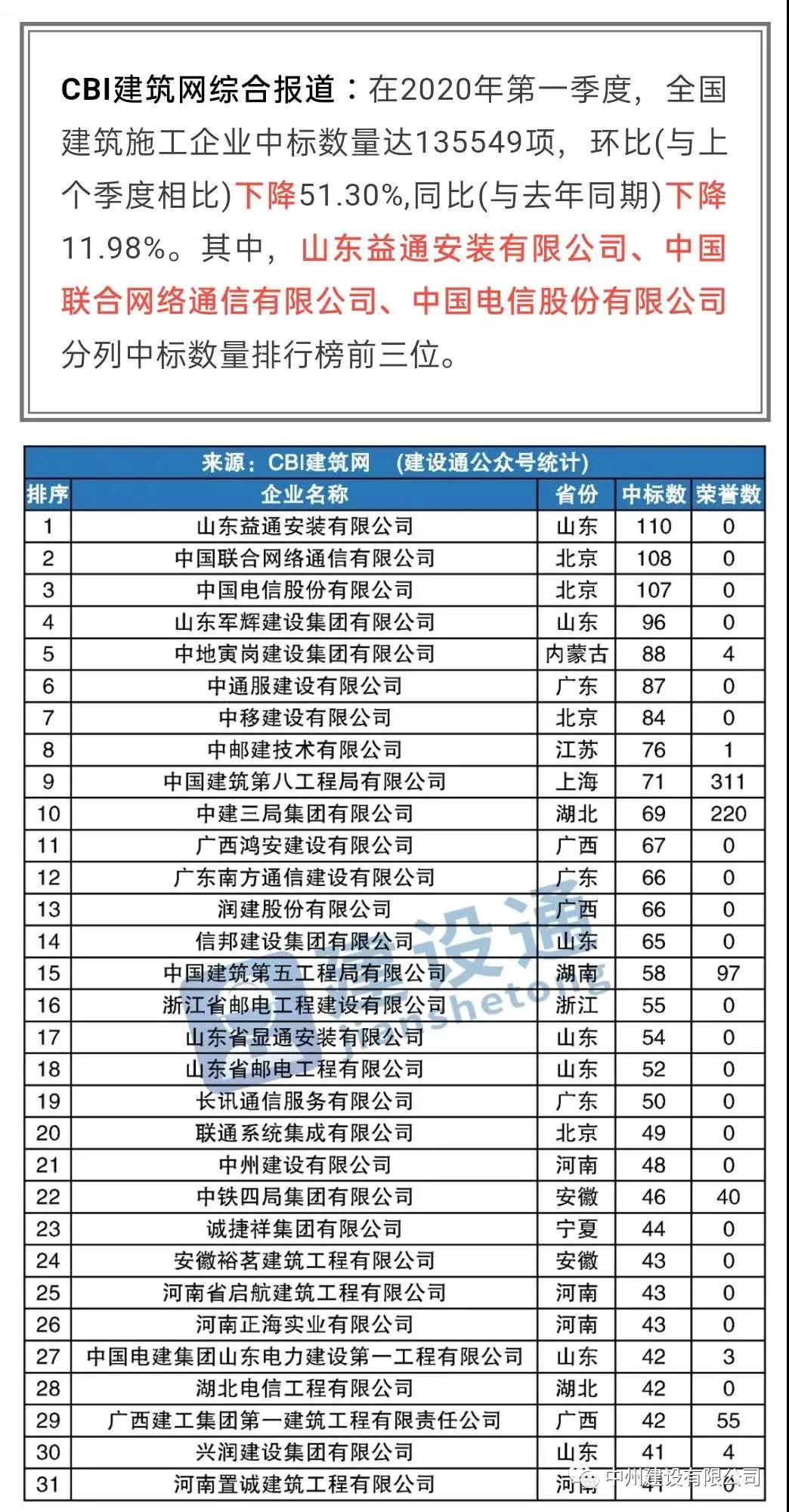 中州建設有限公司進入全國建筑施工企業(yè)中標100強，位居全國第21名，河南第1名