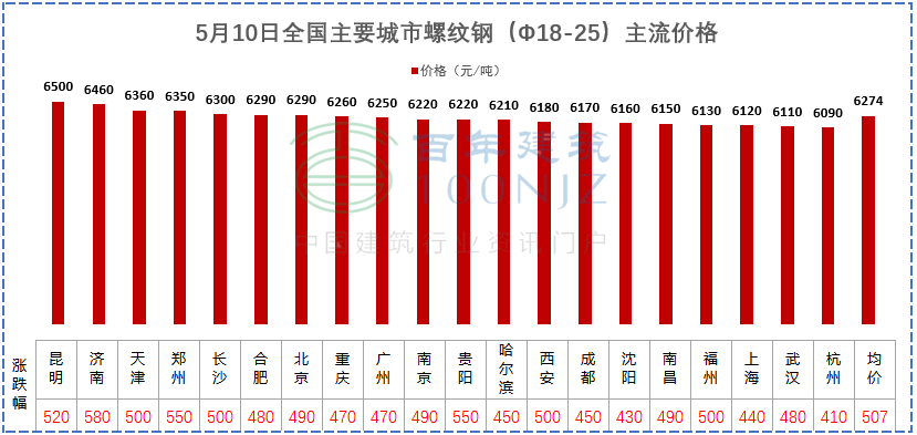 建材價格猛漲！施工單位風(fēng)險全擔(dān)？多省市明確：應(yīng)當(dāng)調(diào)整價差，補(bǔ)簽協(xié)議！