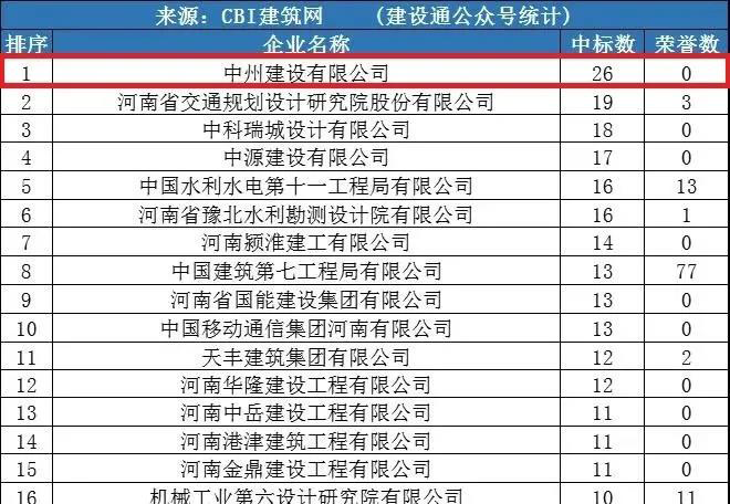 中州建設(shè)公司同時進(jìn)入“全國1月建企100強(qiáng)”和“河南1月建企中標(biāo)100強(qiáng)”，位居全國第75名，河南第一名！